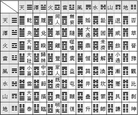 64卦表|簡易《易經》六十四卦卦義 